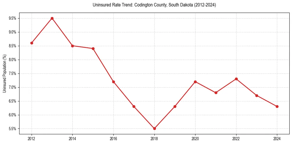 Uninsured trend chart for Codington County, South Dakota