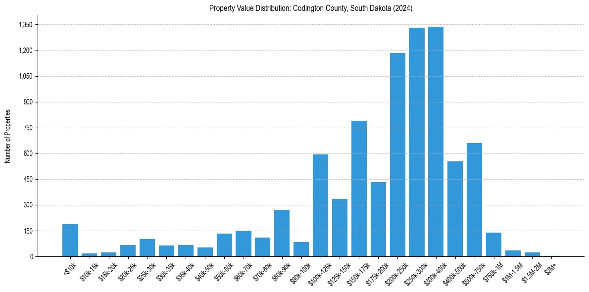 Value Distribution for 