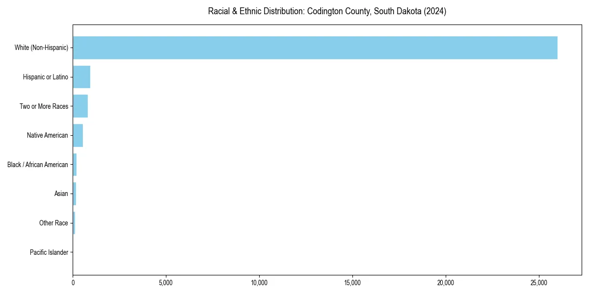 Bar chart showing racial distribution in  for 2024