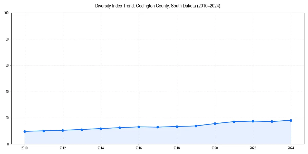 Line chart showing diversity index trends for 