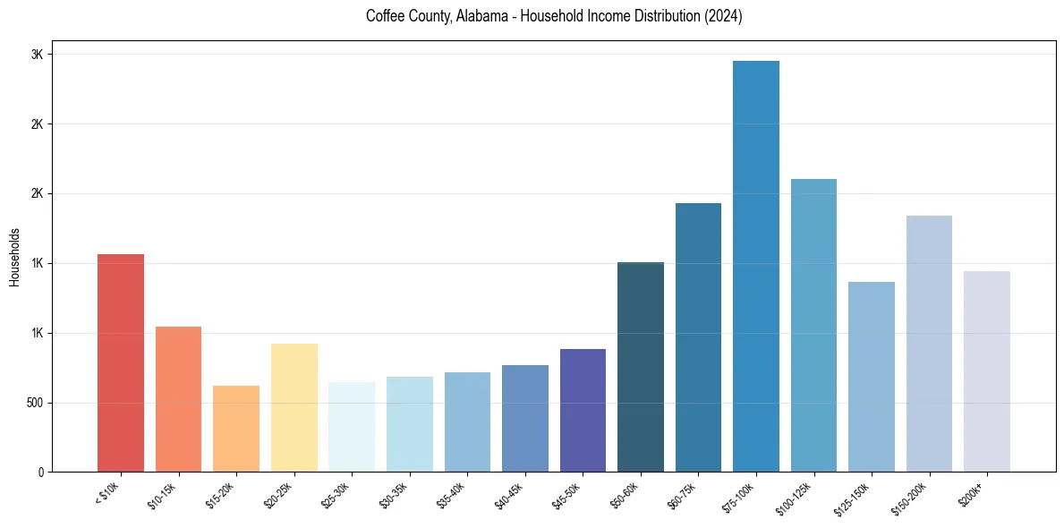 Income Distribution for 