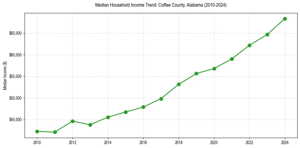 Income trend for 