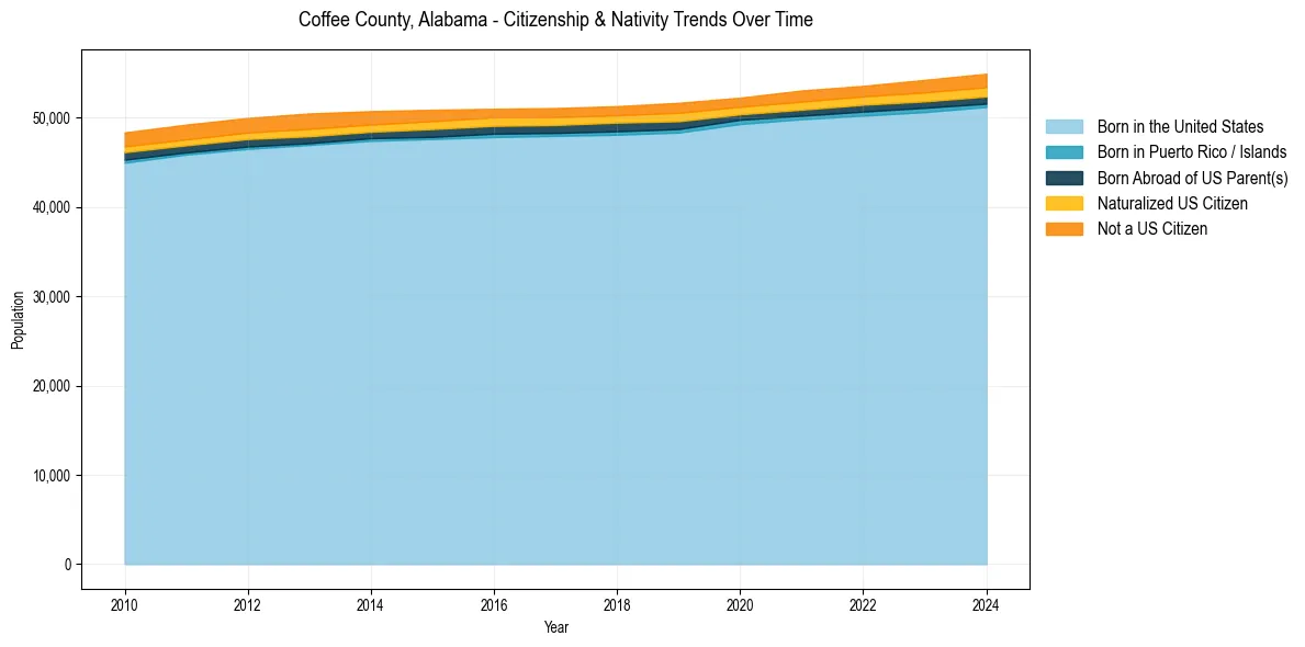 Historical nativity trends for 