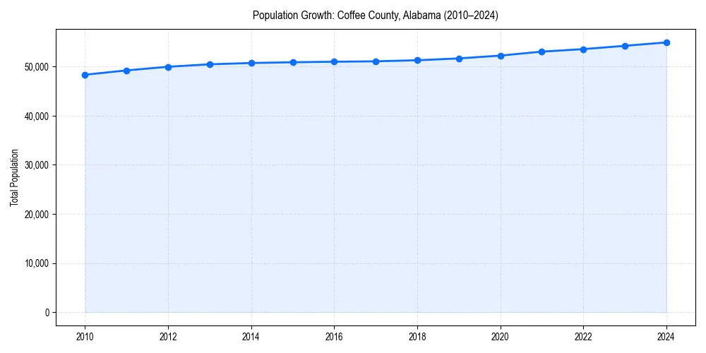 Population trends in 