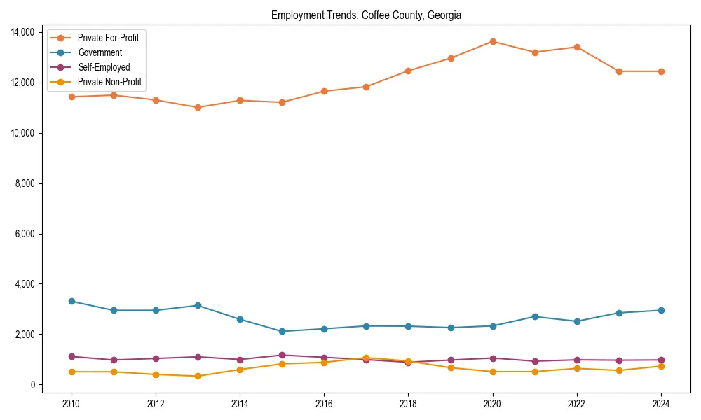 Long-term employment trends in 