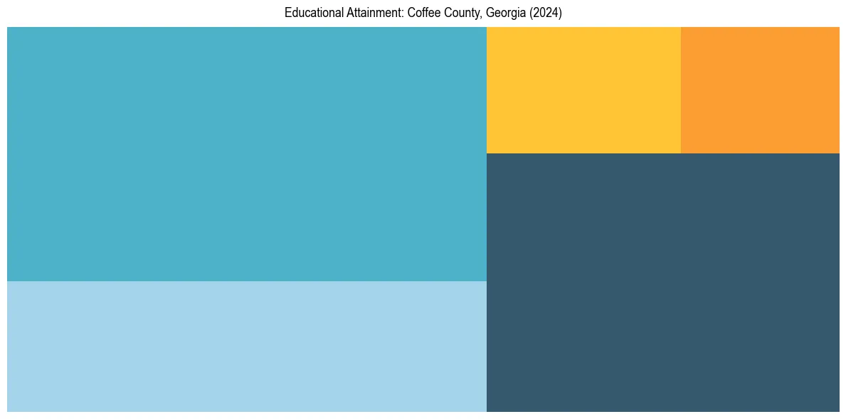 Education Treemap for  in 2024
