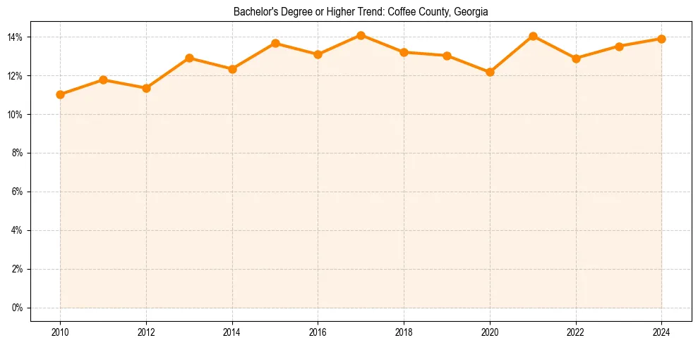 Trend chart showing bachelor degree growth in 