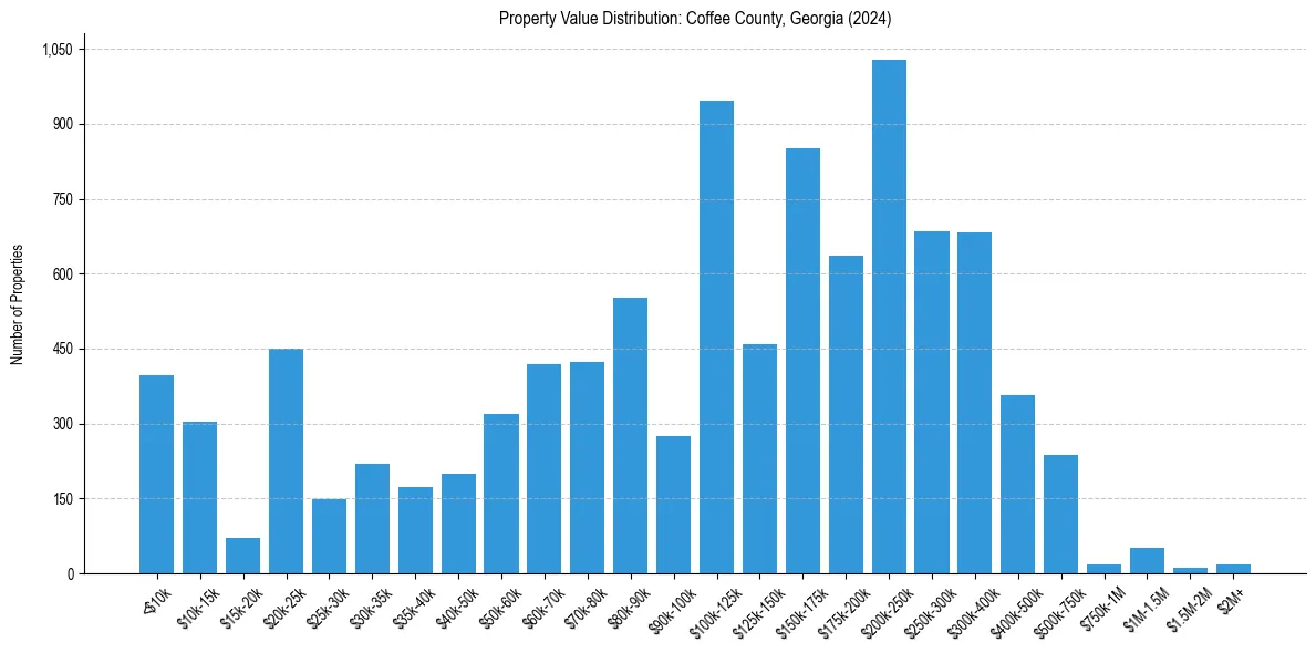Value Distribution for 