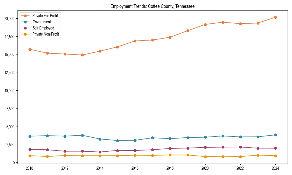 Long-term employment trends in 