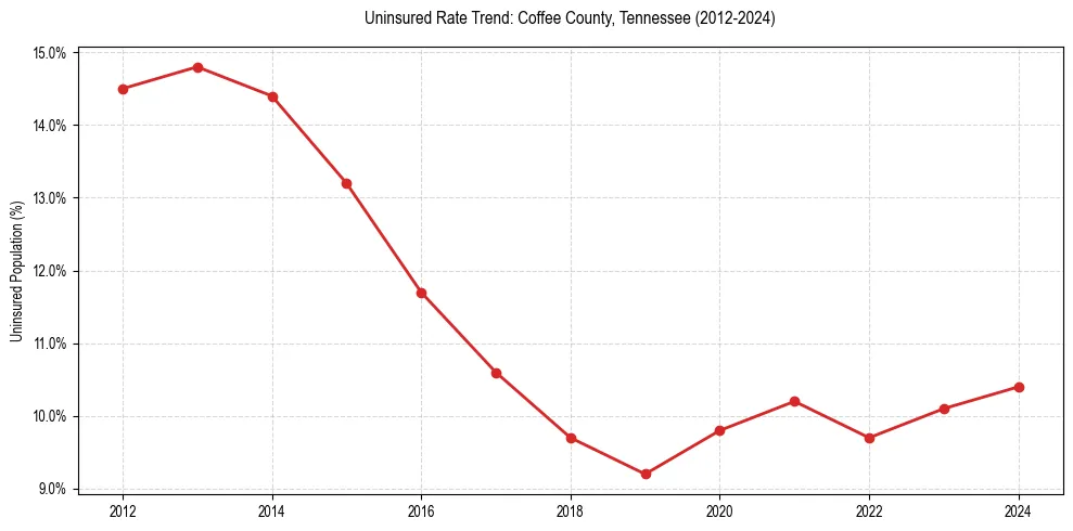 Uninsured trend chart for Coffee County, Tennessee