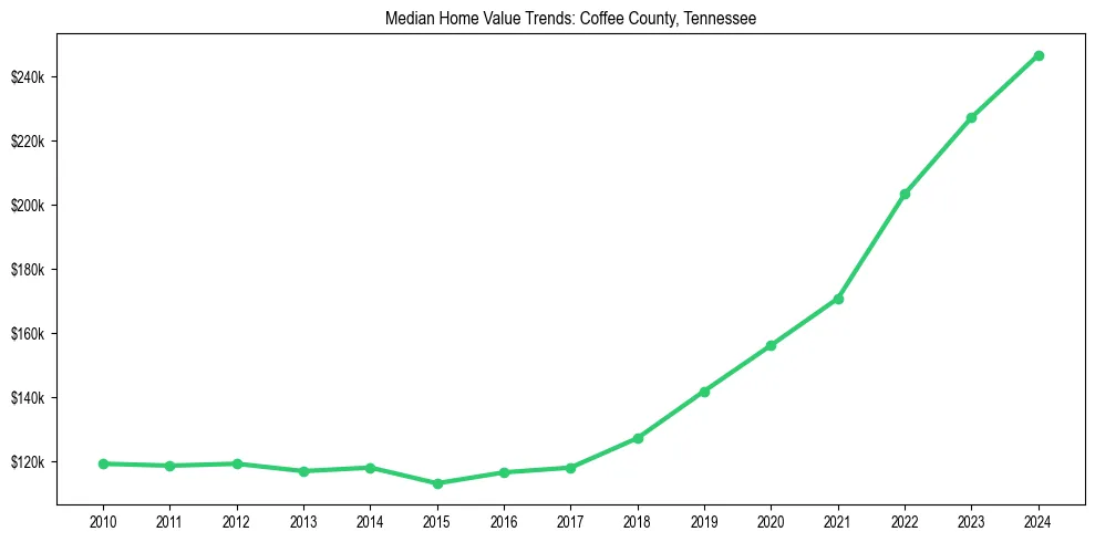 Median property value trends in 