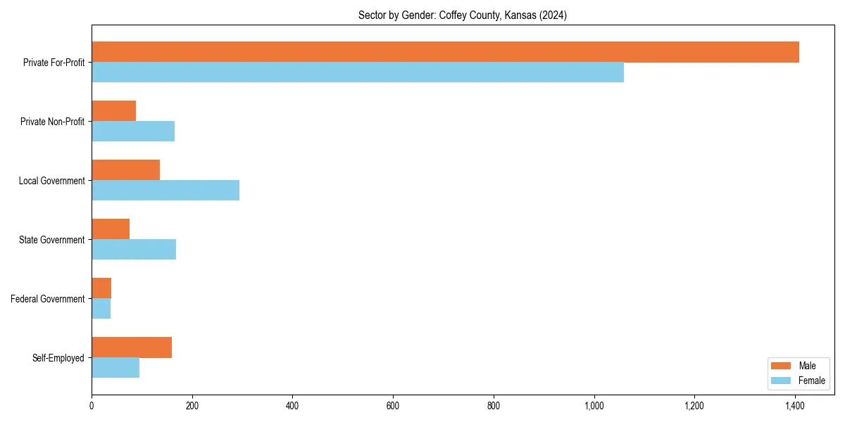 Employment sector breakdown by gender in 