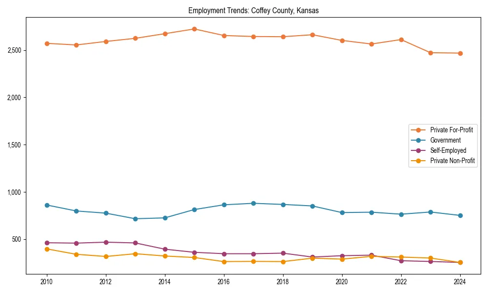 Long-term employment trends in 
