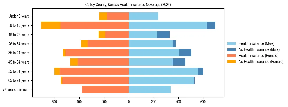 Health insurance pyramid for Coffey County, Kansas