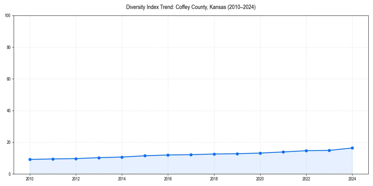 Line chart showing diversity index trends for 