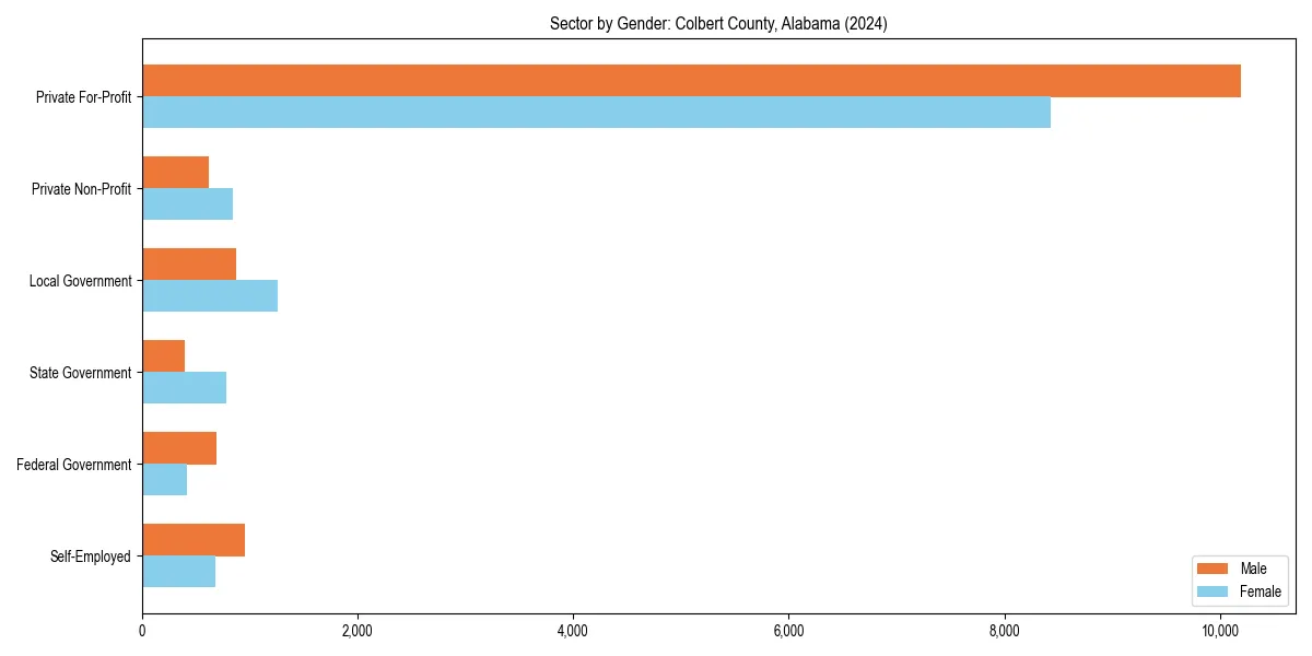 Employment sector breakdown by gender in 