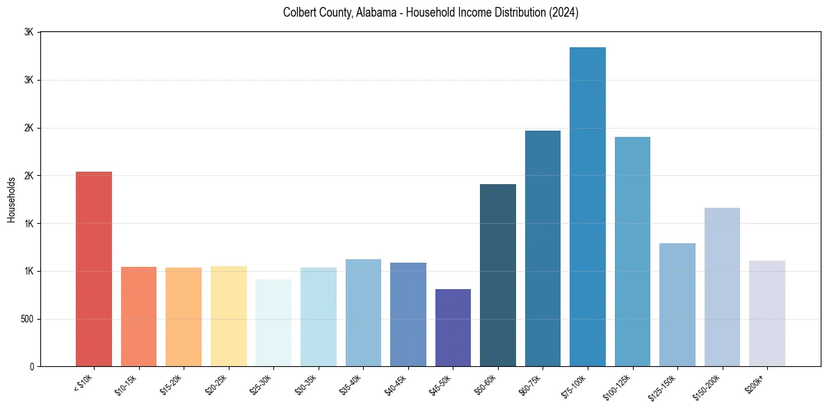 Income Distribution for 