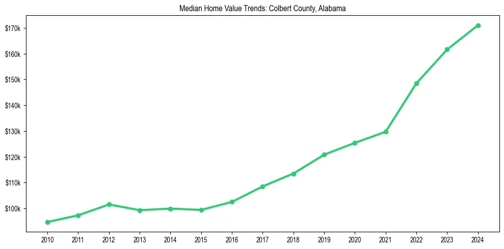Median property value trends in 