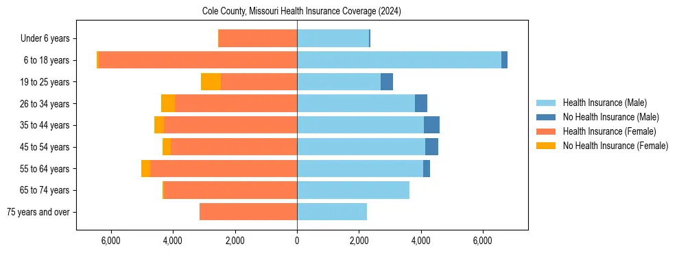 Health insurance pyramid for Cole County, Missouri