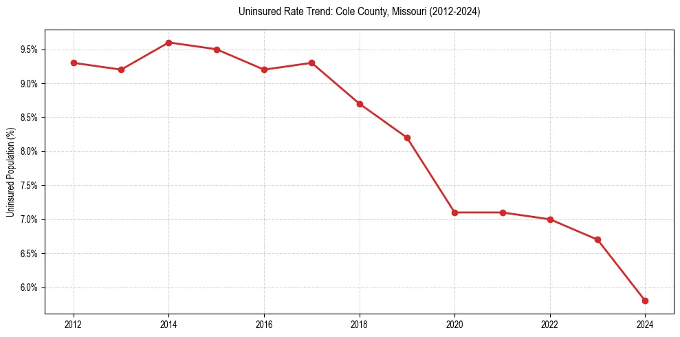 Uninsured trend chart for Cole County, Missouri