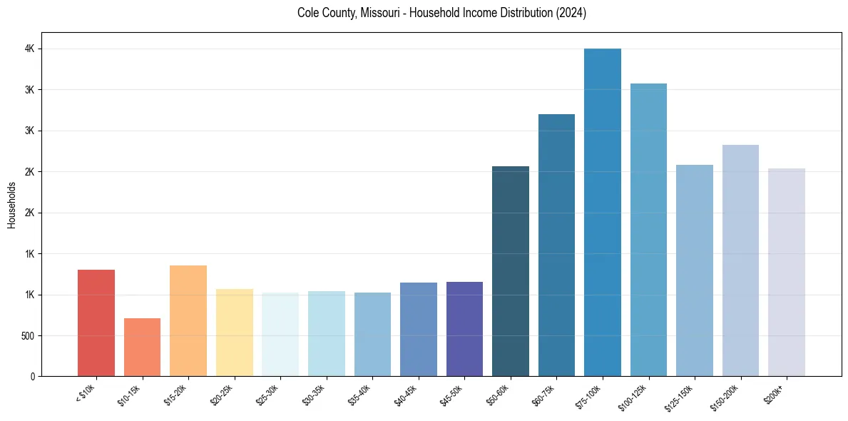 Income Distribution for 