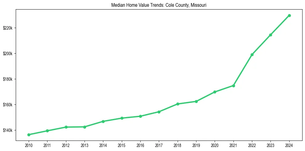 Median property value trends in 