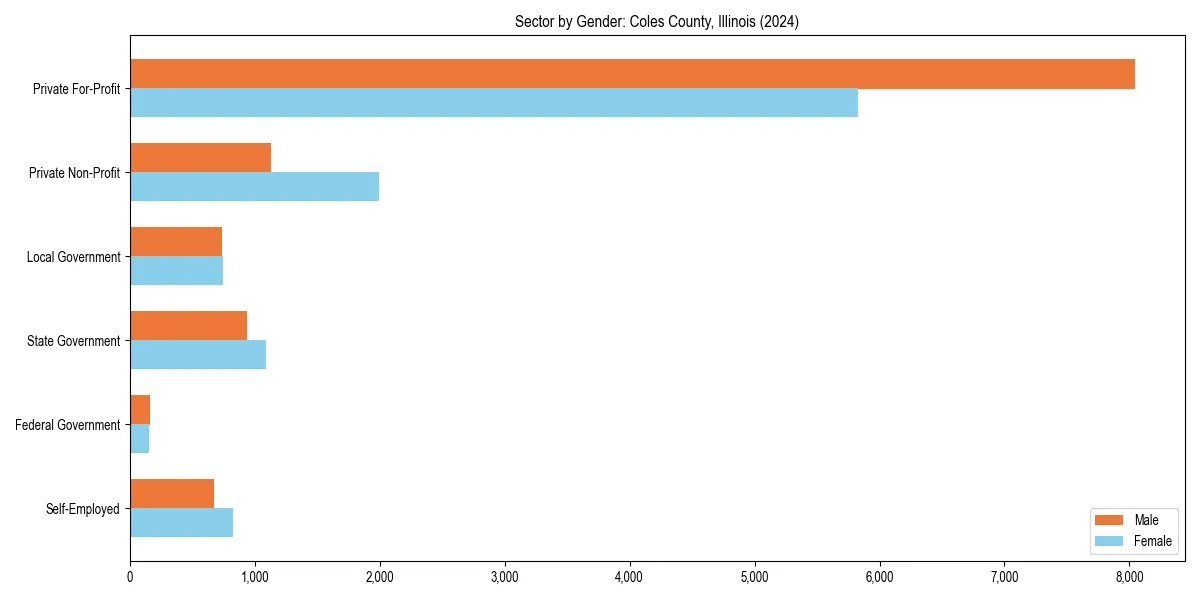 Employment sector breakdown by gender in 