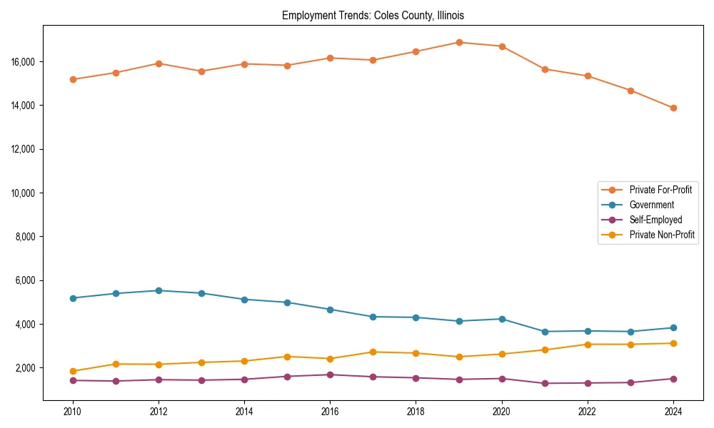 Long-term employment trends in 
