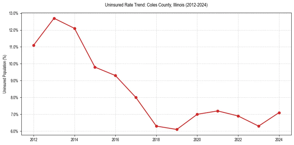 Uninsured trend chart for Coles County, Illinois