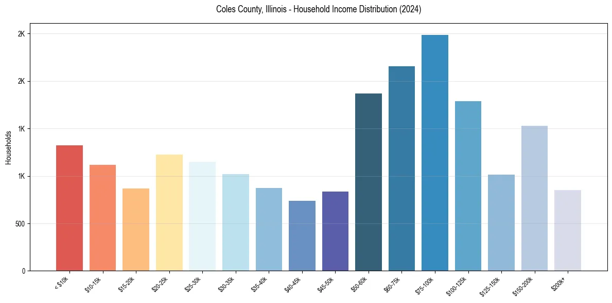 Income Distribution for 