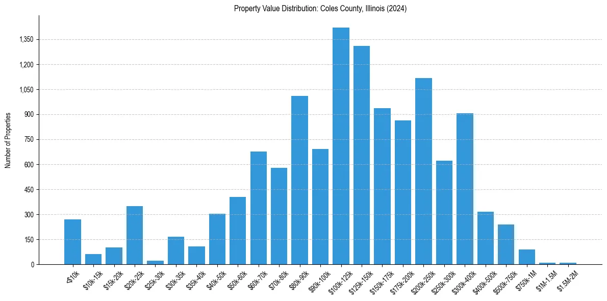 Value Distribution for 