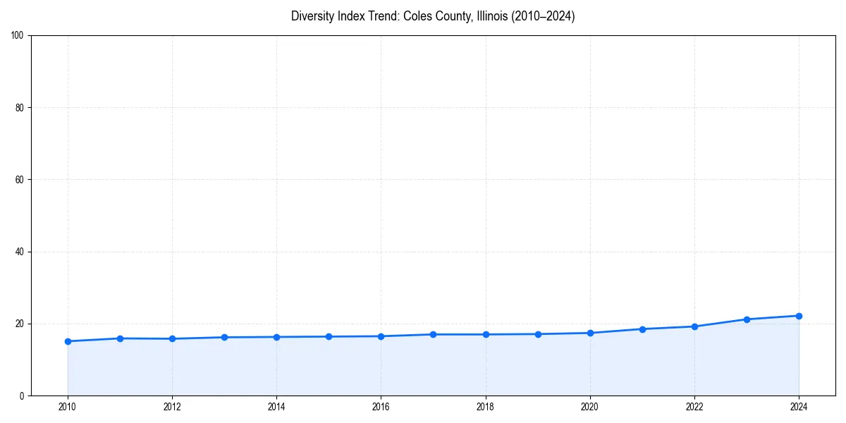 Line chart showing diversity index trends for 