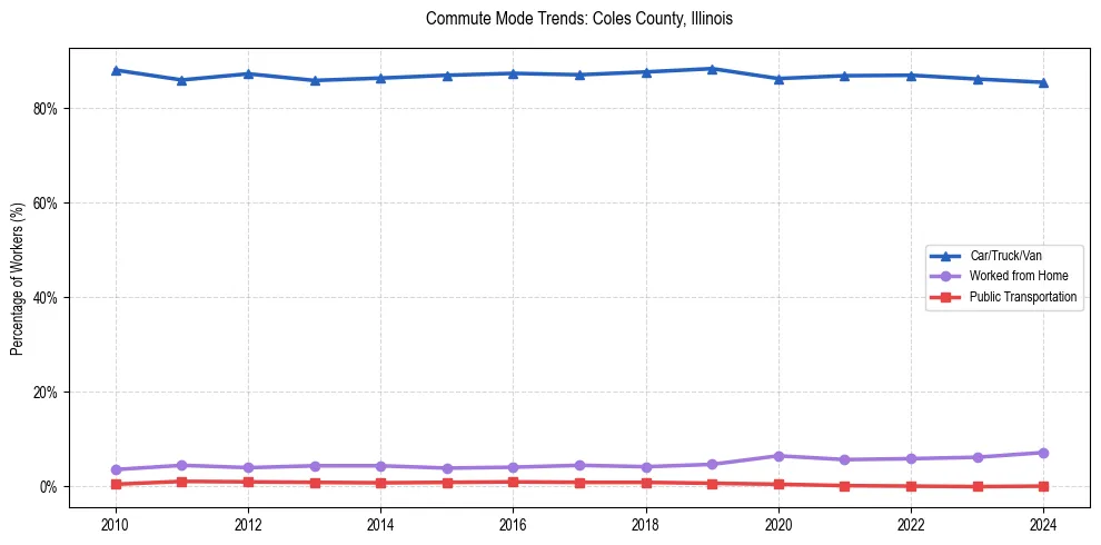 Transportation trends in Coles County, Illinois