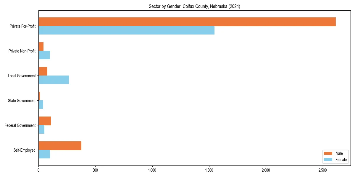 Employment sector breakdown by gender in 