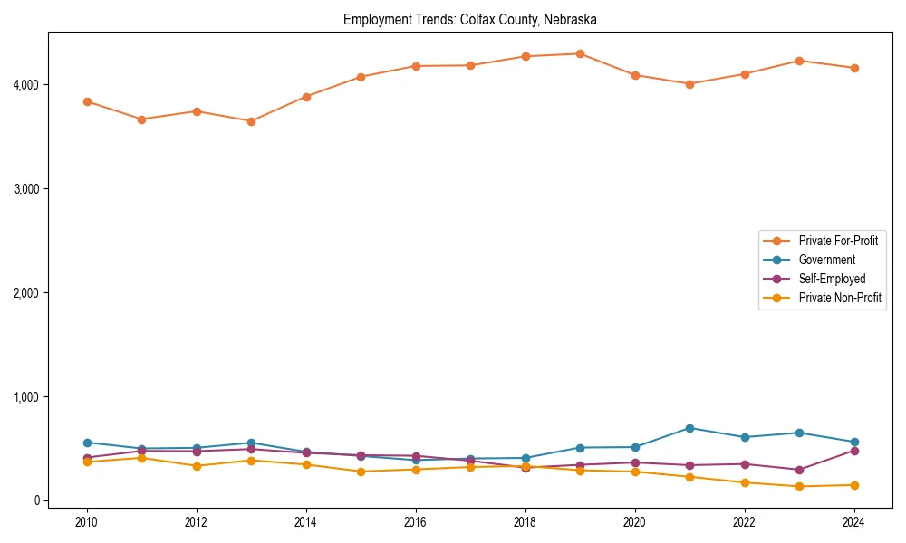Long-term employment trends in 