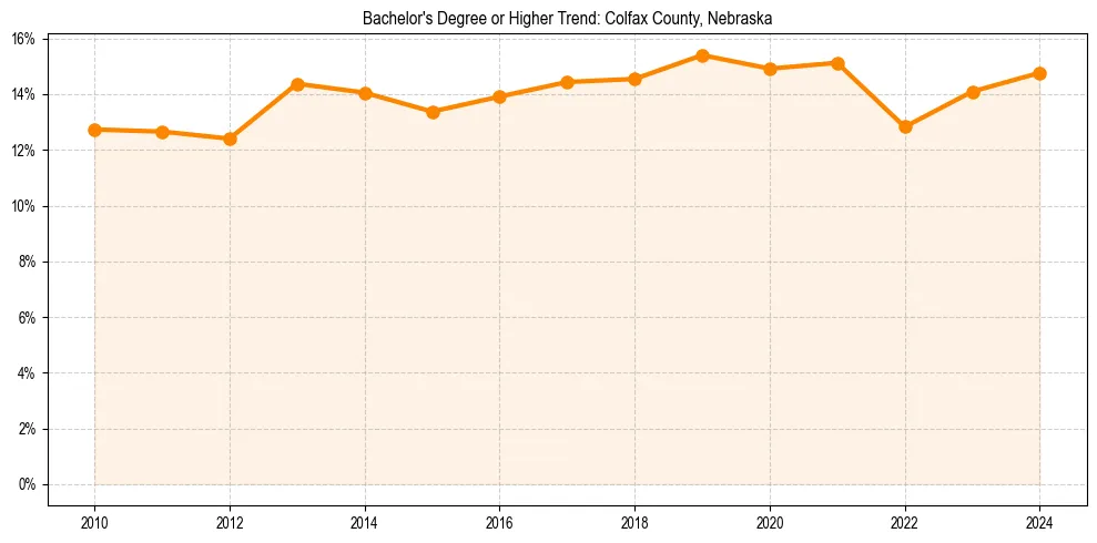 Trend chart showing bachelor degree growth in 