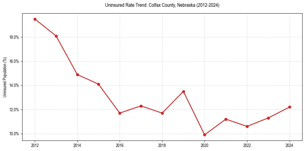 Uninsured trend chart for Colfax County, Nebraska