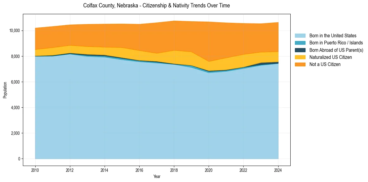 Historical nativity trends for 