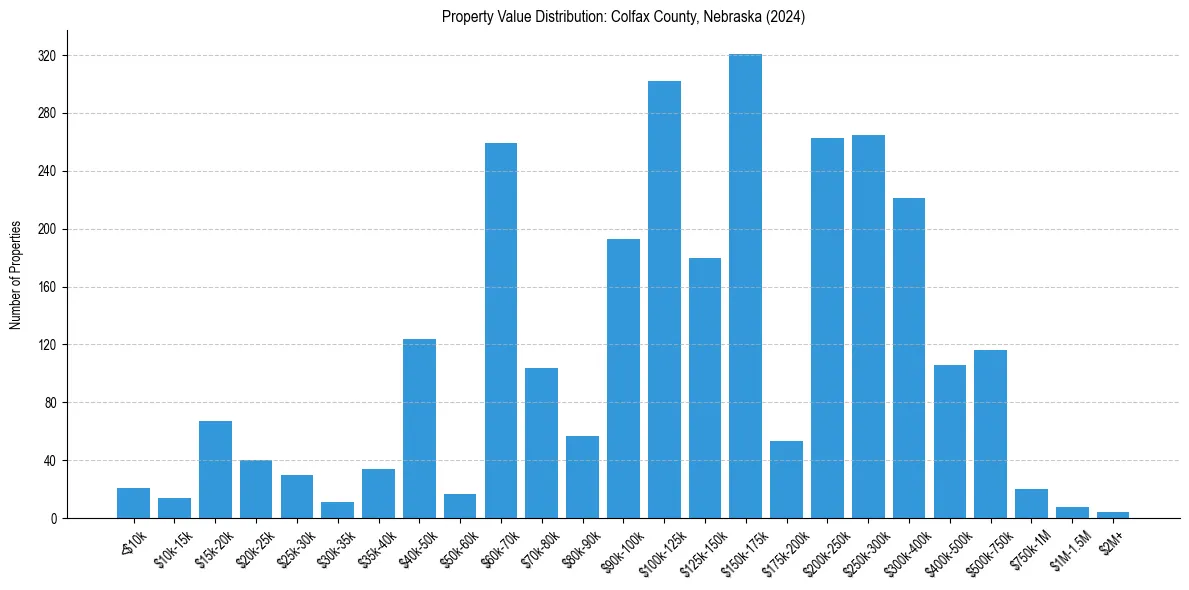 Value Distribution for 