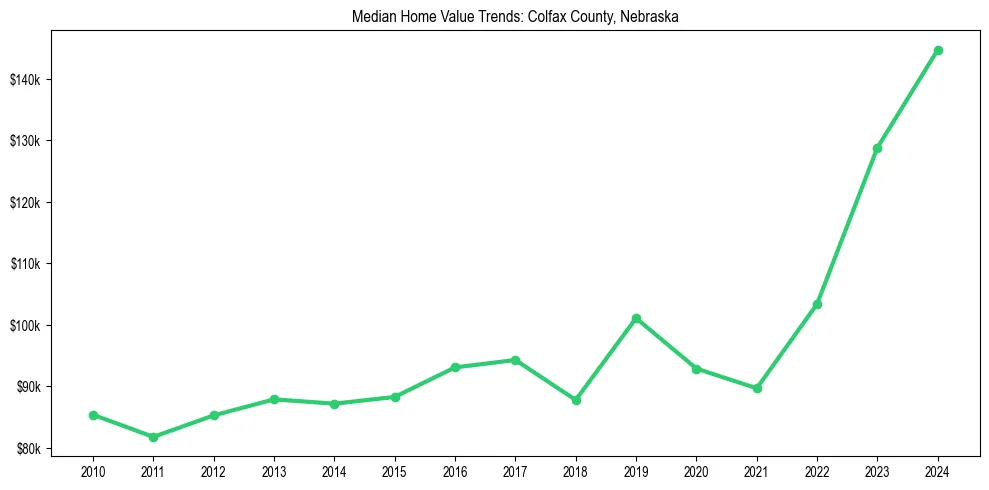 Median property value trends in 