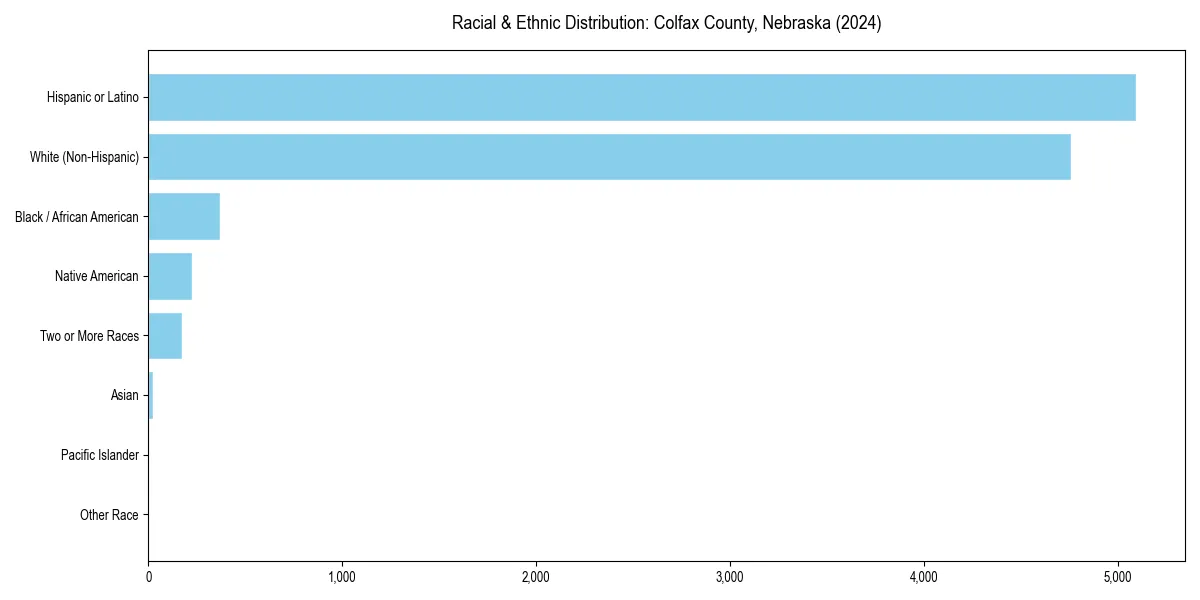 Bar chart showing racial distribution in  for 2024