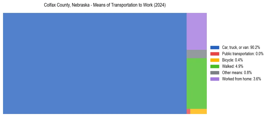 Commute modes in Colfax County, Nebraska