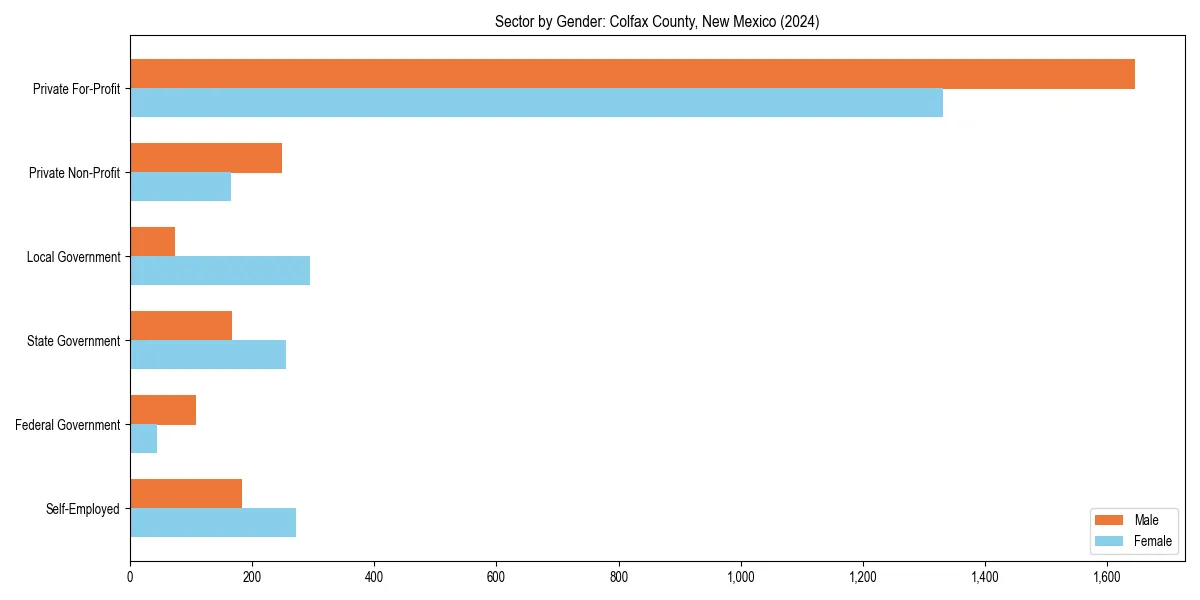 Employment sector breakdown by gender in 
