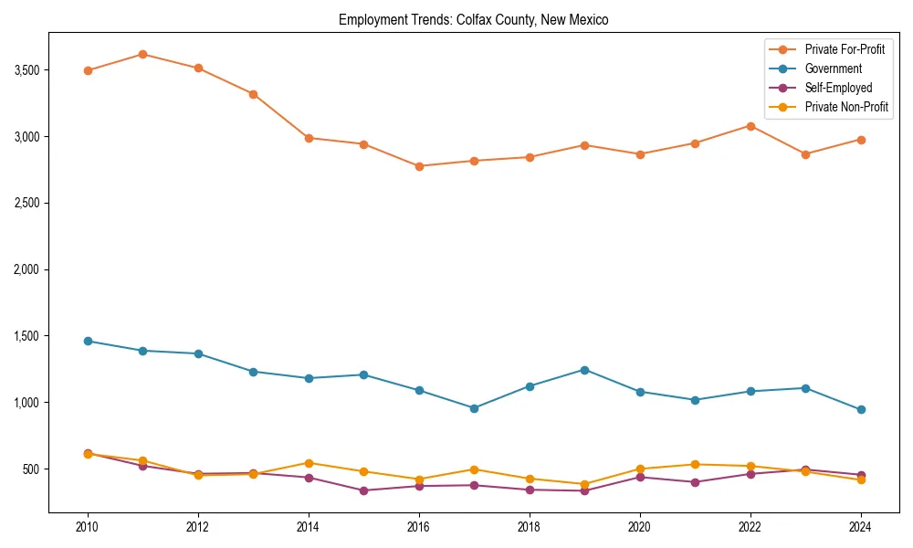 Long-term employment trends in 