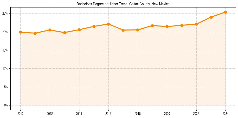 Trend chart showing bachelor degree growth in 