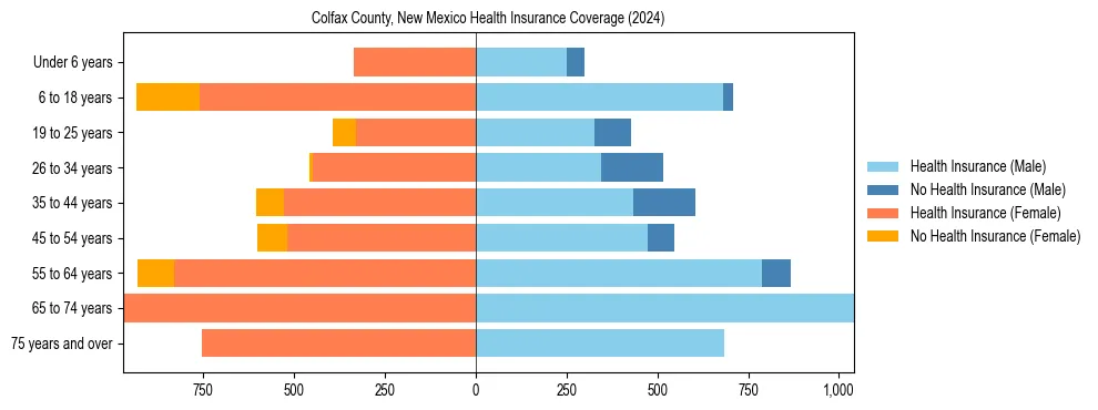 Health insurance pyramid for Colfax County, New Mexico