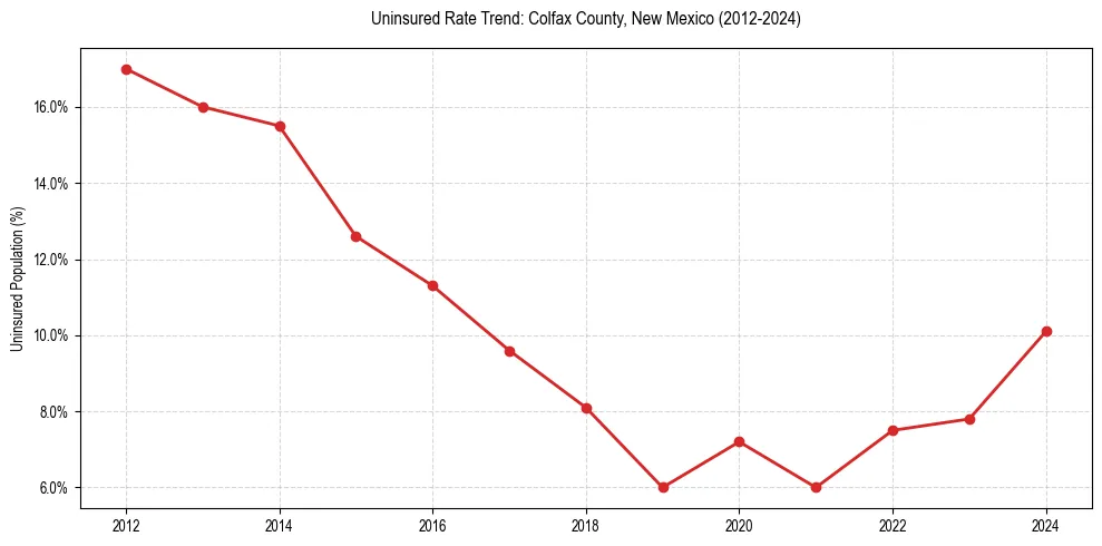 Uninsured trend chart for Colfax County, New Mexico