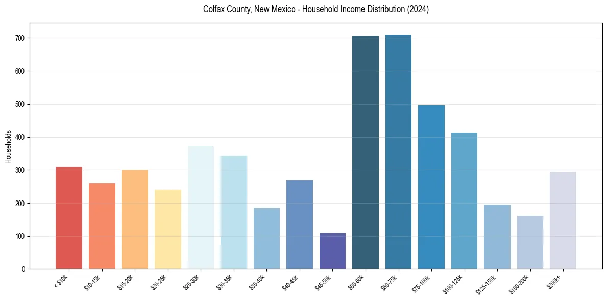 Income Distribution for 