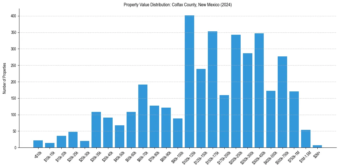 Value Distribution for 