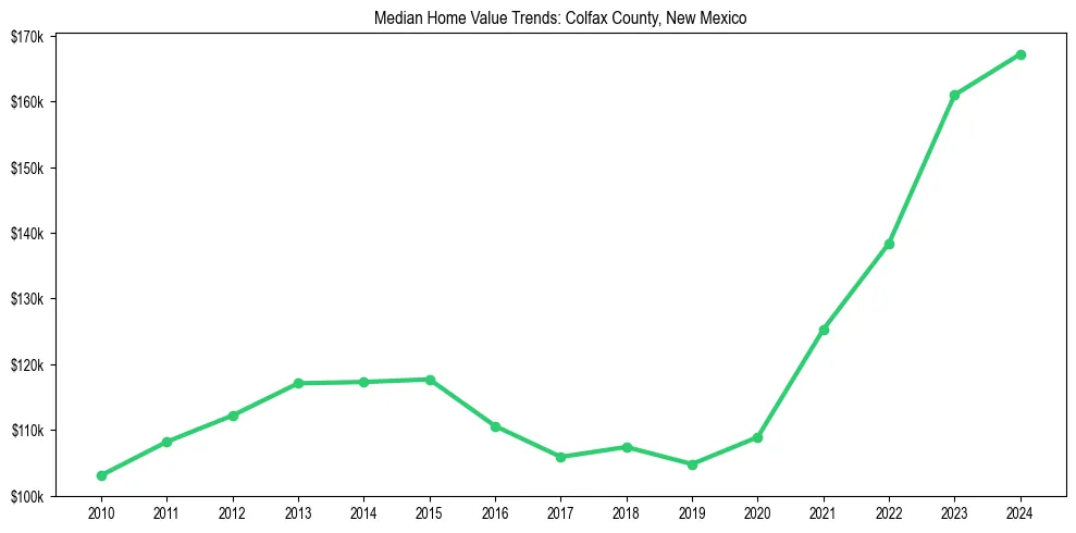 Median property value trends in 